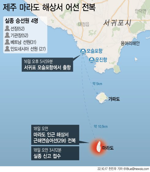 [서울=뉴시스] 서귀포해양경찰서에 따르면 18일 오전 3시12분께 서귀포시 마라도 약 6.8km 해상에서 근해연승어선(29t)이 전복하는 사고가 발생했다. 현재 해경은 사고 어선에 한국인 2명과 외국인 2명 총 4명이 탑승한 것으로 파악하고 수색작업을 벌이고 있다. (그래픽=전진우 기자) 618tue@newsis.com