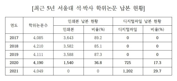최근 5년 서울대 석‧박사 학위논문 납본 현황. (도종환 더불어민주당 의원실 제공)