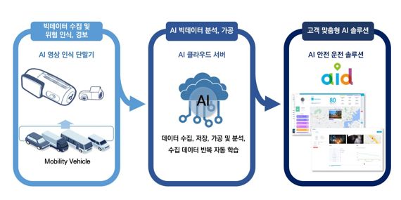 AI 안전운전 솔루션 개요.