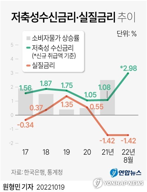 [그래픽] 저축성수신금리·실질금리 추이 [그래픽] 저축성수신금리·실질금리 추이 (서울=연합뉴스) 원형민 기자 = 19일 한국은행 및 통계청에 따르면 8월 예금은행의 저축성 수신금리(신규취급액 기준 가중평균 금리)는 연 2.98%로 나타났다. circlemin@yna.co.kr 페이스북 tuney.kr/LeYN1 트위터 @yonhap_graphics (끝)