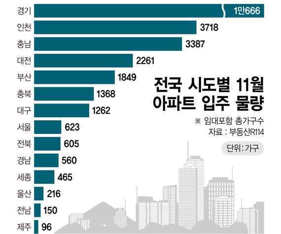 전국 시도별 11월 아파트 입주 물량 /그래픽=정기현 기자