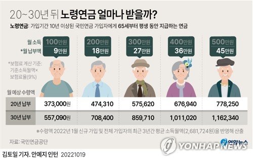 [그래픽] 20~30년 뒤 노령연금 얼마나 받을까? [그래픽] 20~30년 뒤 노령연금 얼마나 받을까? (서울=연합뉴스) 김토일 기자 = 2022년 새로 국민연금에 가입한 사람이 20∼30년간 보험료를 내고서 노후에 받을 예상 연금액은 노후를 대비하기에는 턱없이 적은 금액이다. 물론 월 소득수준별로 내는 보험료와 얼마나 오랫동안 보험료를 내느냐에 따라 수령액이 제각각 다르다. kmtoil@yna.co.kr 페이스북 tuney.kr/LeYN1 트위터 @yonhap_graphics (끝)