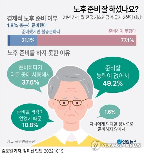 기초연금 수급 노인 77 1 노후준비 못 했다…그 이유는 파이낸셜뉴스