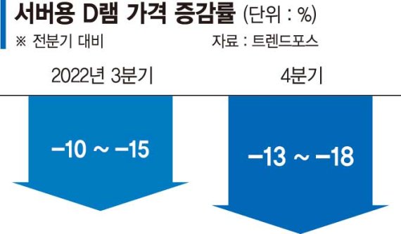 삼성·SK D램 매출 40% 차지… ‘서버용’ 시장도 얼어붙나