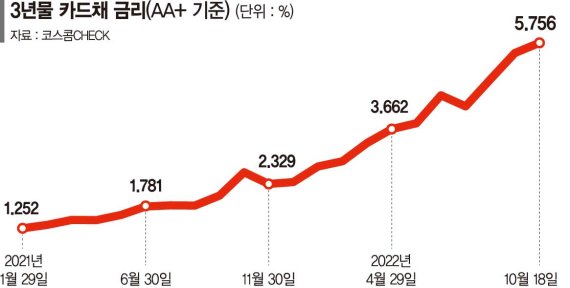 카드사·캐피탈도 '돈맥경화'… 카드채 금리 6% 넘본다