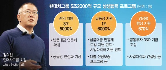 현대차 ‘초대형 상생 프로젝트’… 전동화 시대 부품사 생존 지원 [정의선, 협력사 5조2000억 지원]