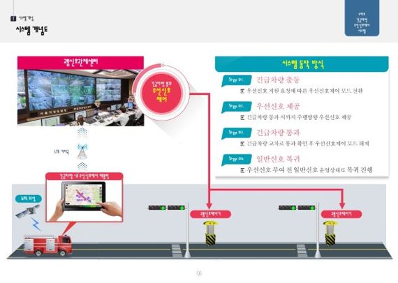 20일 강릉시는 강릉경찰서, 강릉소방서와 함께 2021년 지능형교통체계(ITS) 기반구축사업으로 구축한 긴급차량 우선신호 시스템 운영에 대한 업무협약을 갖고, 모의출동을 진행한다고 밝혔다. 자료사진=강릉시 제공