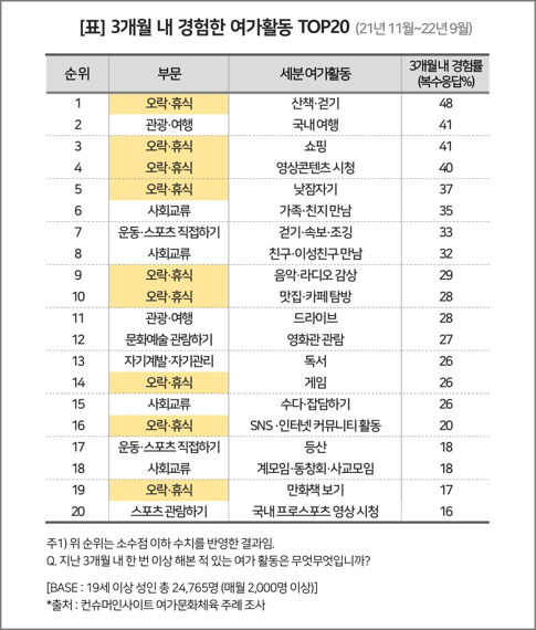 3개월 내 경험한 여가활동 Top20