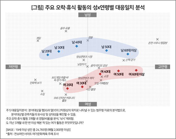 주요 오락휴식 활동의 성연령별 대응일치 분석