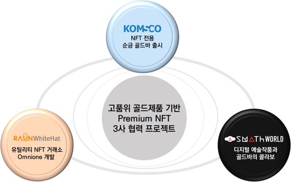 한국조폐공사의 NFT 프로젝트 개념도.