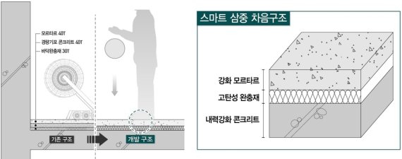 대우건설, 리모델링 아파트 층간소음 잡는다…저감성능 인정 대우건설이 개발한 스마트 3중 바닥구조 모습 [대우건설 제공. 재판매 및 DB 금지]