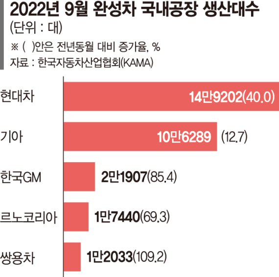 반도체난 풀리나… 완성차 5사 생산량 3개월째 증가