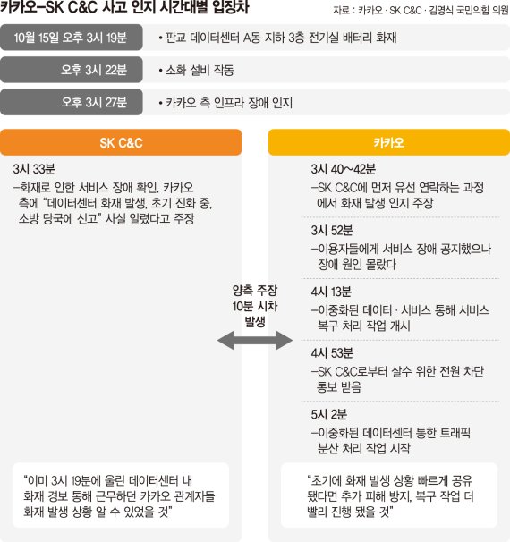 "3시 33분에 화재 알렸다" vs "3시 42분에 연락해 알았다" [카카오 블랙아웃 책임 공방]