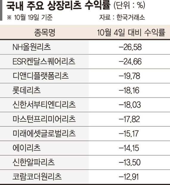 방어株 이름값 못하고… 리츠도 시름시름