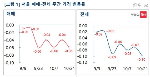 서울 아파트 전셋값 3년7개월만 하락폭 최대…-0.1%