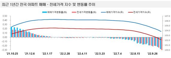 최근 1년간 전국 아파트 매매·전세가격 지수 및 변동률 추이 /한국부동산원 제공