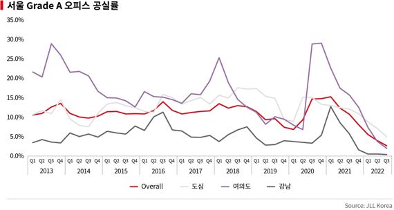 [fn마켓워치]서울 오피스 공실률 최저..2009년 이래