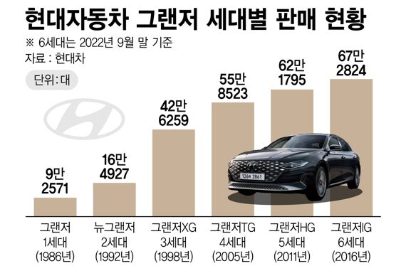 현대자동차 그랜저 세대별 판매 현황 /그래픽=정기현 기자