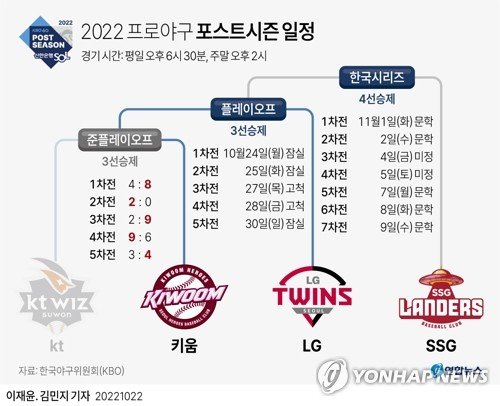 [그래픽] 2022 프로야구 포스트시즌 일정 (서울=연합뉴스) 김민지 기자 = 정규리그 3위 키움은 22일 서울 고척스카이돔에서 끝난 준플레이오프(준PO) 최종 5차전에서 지난해 통합 챔피언이자 올해 4위 kt wiz를 4-3으로 꺾어 시리즈 전적 3승 2패로 PO 출전권을 따냈다. minfo@yna.co.kr 트위터 @yonhap_graphics 페이스북 tuney.kr/LeYN1 (끝)