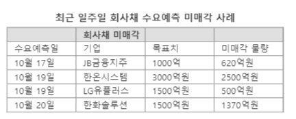 [fn마켓워치] '살얼음판' 회사채시장…일정 무더기 취소에 풋옵션 공포 확대