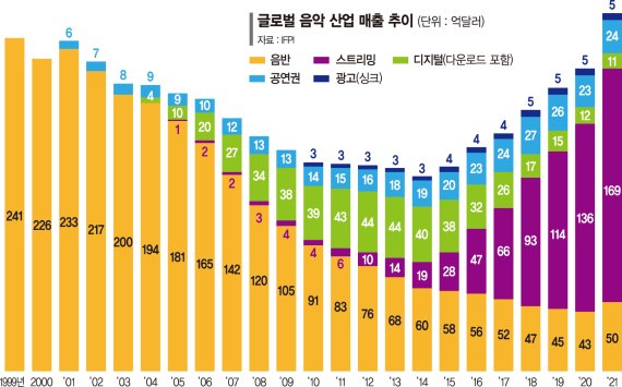 "당신 곡 전부 살게요"… 작년에만 7조원어치 음악 주인 바뀌었다 [글로벌 리포트]