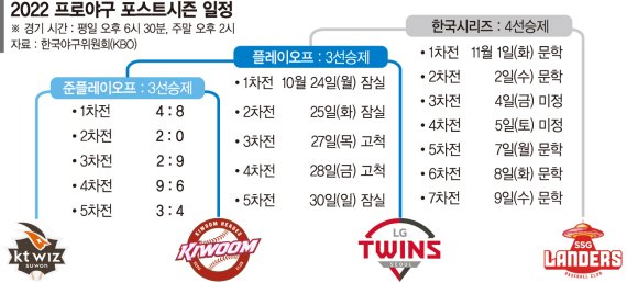 키움 vs LG 플레이오프서 8년만에 맞붙는다