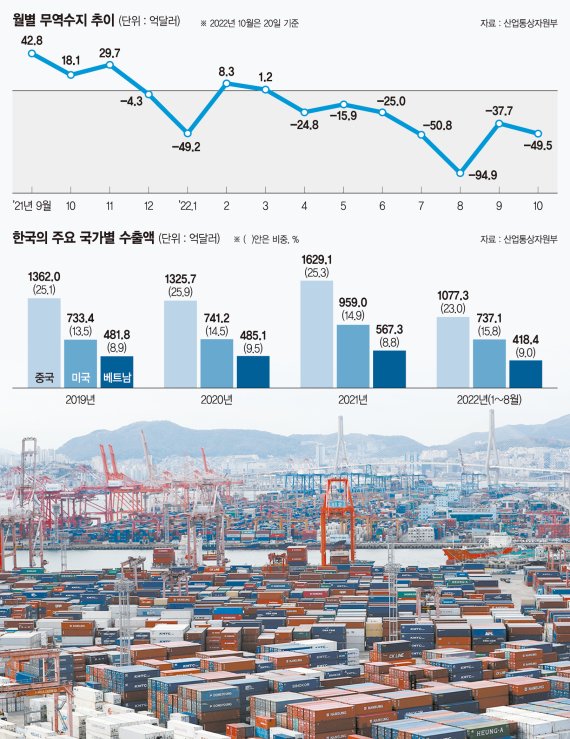 [스페셜리포트] 무역흑자 전환, 내년 2분기 지나야 가능… 러·우 전쟁이 변곡점 [김홍재의 이슈인사이드]