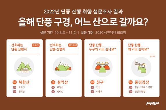 ‘2022년 단풍 산행 취향 설문조사’ 결과 /사진=프립