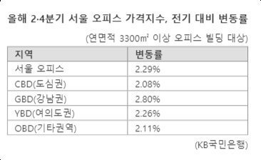 연이은 금리인상에도 서울 오피스시장 호황, 왜?