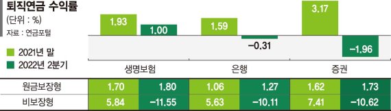 "통계 왜곡의 전형"… 퇴직연금 합계수익률 공시 안한다