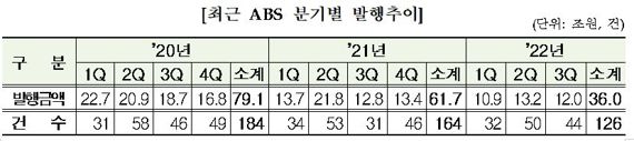 “MBS 뚝”···3분기 ABS 발행액 전년比 6%↓