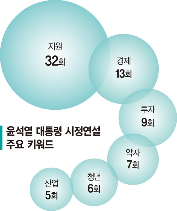 나랏빚 1000兆 비상…'건전재정'앞세워 文정권과 차별화 [尹대통령 국회 시정연설]