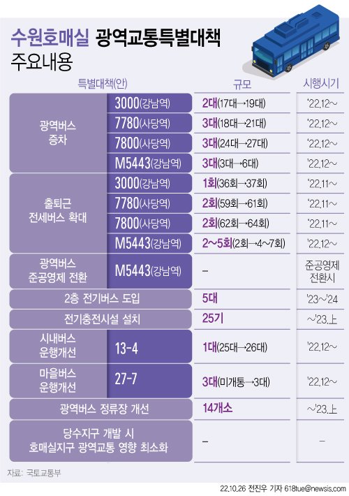 수원시 호매실~강남·사당역 광역·전세버스 '대폭 확대'