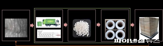롯데케미칼-삼성전자로지텍 물류용 폐비닐 재활용 모델