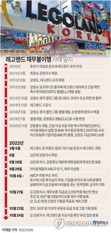 [그래픽] 레고랜드 채무불이행 사태 일지 [그래픽] 레고랜드 채무불이행 사태 일지 (서울=연합뉴스) 이재윤 기자 = 레고랜드발 자산유동화어음(ABCP) 사태 이후 부동산 프로젝트파이낸싱(PF) 시장을 중심으로 자금이 돌지 않는 '돈맥경화' 현상이 심화하면서 정부와 한국은행에 적극적인 대책 마련을 촉구하는 목소리가 커지고 있다. yoon2@yna.co.kr 페이스북 tuney.kr/LeYN1 트위터 @yonhap_graphics (끝)
