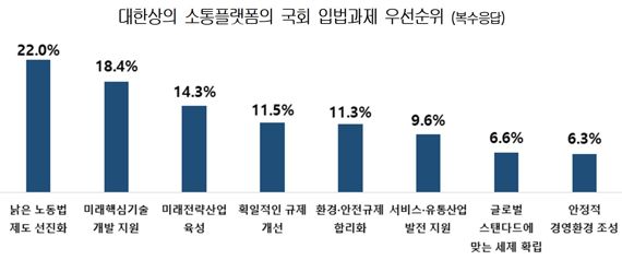 대한상의, 금산분리 개선 등 '8대 부문 25개 입법과제' 국회 건의