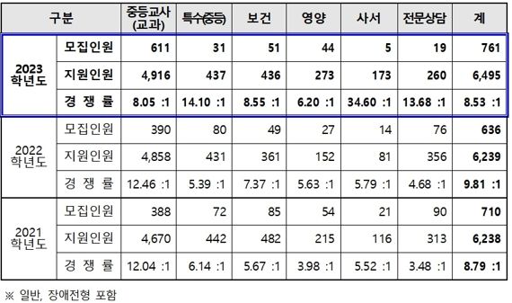 2021~2023학년도 공립 응시원서 접수현황 /자료=셔울시교육청