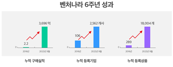 개통 6년 ‘벤처나라’, 벤처·창업기업 성장사다리 '제 몫'