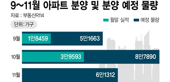 9~11월 아파트 분양 및 분양 예정 물량 /그래픽=정기현 기자