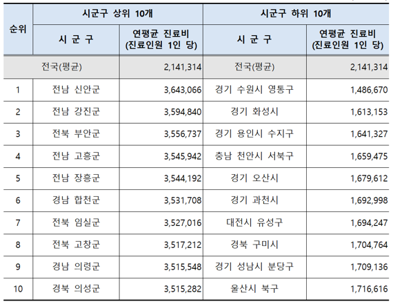 진료1인당 연평균 진료비 상·하위(10위) 시군구 현황. 국민건강보험공단 제공.