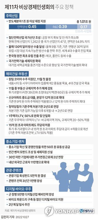 [그래픽] 제11차 비상경제민생회의 주요 정책 [그래픽] 제11차 비상경제민생회의 주요 정책 (서울=연합뉴스) 김민지 기자 = 윤석열 대통령은 27일 용산 대통령실에서 관계부처 장관, 수석비서관급 참모진 20여명이 모인 가운데 11차 비상경제민생회의를 열고 경제활성화 전략을 논의했다. 이날 회의는 주력 산업, 해외 건설, 중기·벤처, 관광·콘텐츠, 디지털·바이오·우주 등 5개 분야 활성화 방안을 중심으로 80분 동안 진행됐다. minfo@yna.co.kr 트위터 @yonhap_graphics 페이스북 tuney.kr/LeYN1 (끝