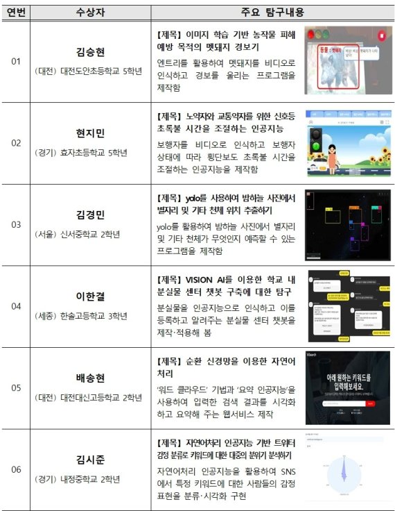 [서울=뉴시스] 국립중앙과학관이 주최한 '2022년 인공지능 자율탐구 성과대회' 과학기술정보통신부장관상 수상자 명단 (자료=국립중앙과학관 제공) 2022.10.27 photo@newsis.com *재판매 및 DB 금지