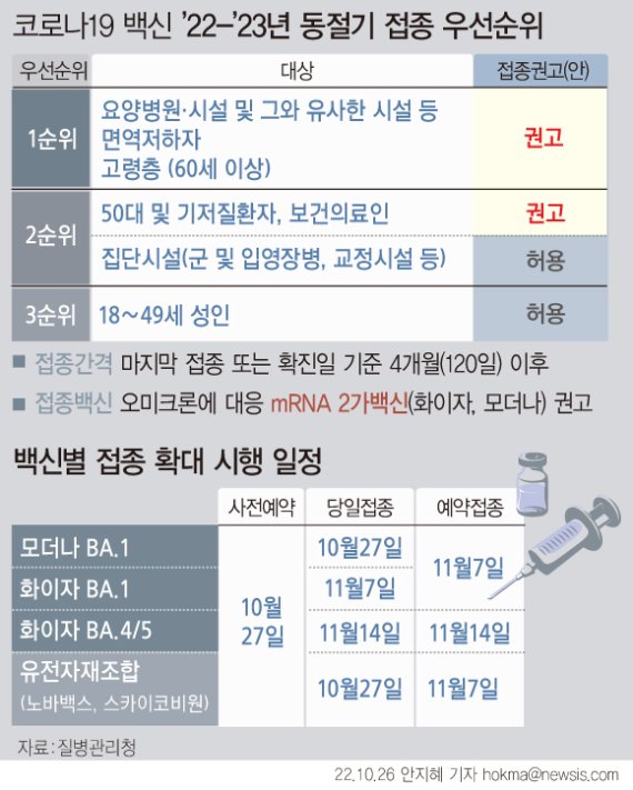 7차유행 다가오는데..기대 못미치는 개량백신 접종률