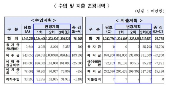 2022년도 서울시 통합재정안정화기금 통합계정 운용계획 수입 및 지출 변경내역 (출처=연합뉴스)