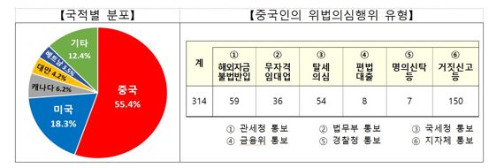 [정부 외국인 투기 첫 조사] 국내 부동산 불법 투기 55% 중국인... 수도권 투기 74%