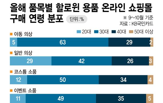 올해 품목별 핼러윈 용품 온라인 쇼핑몰 구매 연령 분포 /그래픽=정기현 기자