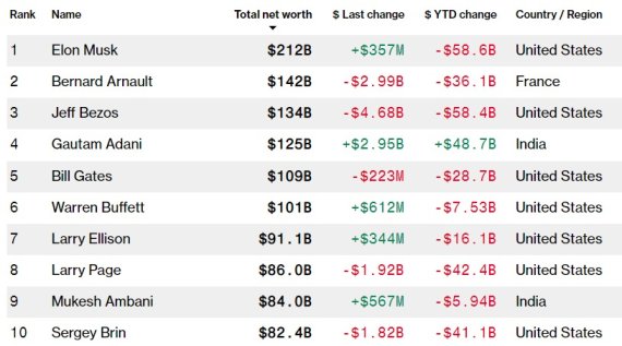 세계 부호 '톱 10' - 블룸버그 억만장자 지수 갈무리