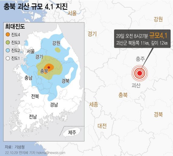 기상청에 따르면 29일 오전 8시27분49초 충북 괴산군 북동쪽 11km 지역에서 규모 4.1의 지진이 발생했다. 이번 지진의 최대 진도는 Ⅴ(충북), Ⅳ(경북), Ⅲ(강원, 경기, 대전)이다. 뉴시스