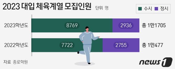 ⓒ News1 최수아 디자이너