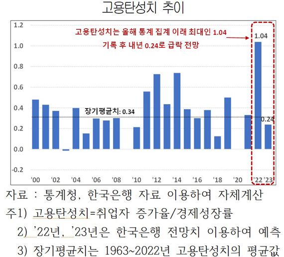 올해 사상 최고 기록한 고용탄성치... 고용한파에 내년 4분의 1토막